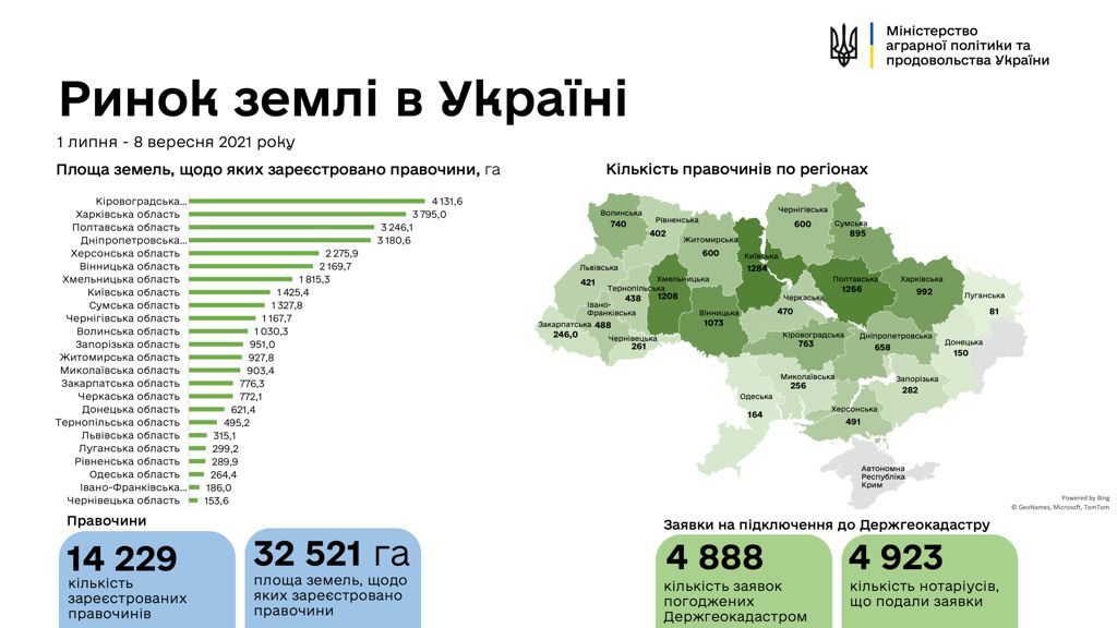в україні зареєстровано 14 229 земельних угод