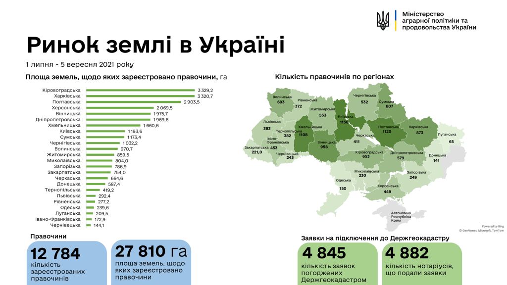 в україні зареєстровано 12 784 земельні угоди